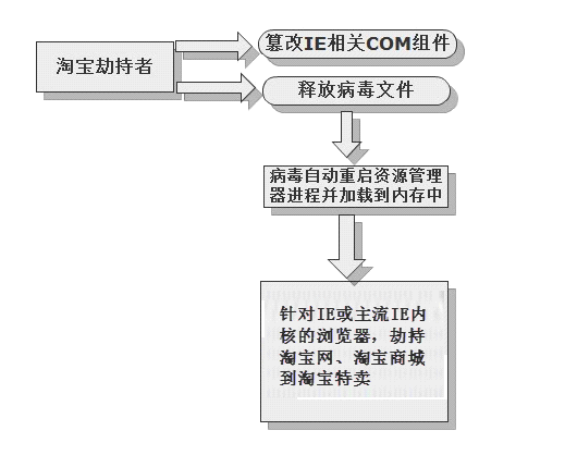 淘宝劫持者病毒的工作原理示意图